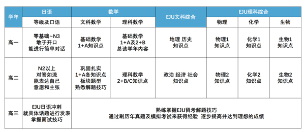 上海纺工大日本课程中心文理班课程设置