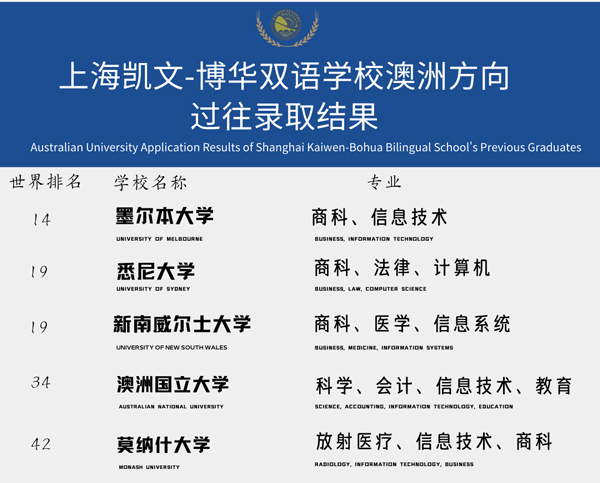上海凯文-博华双语学校澳洲方向过往录取结果