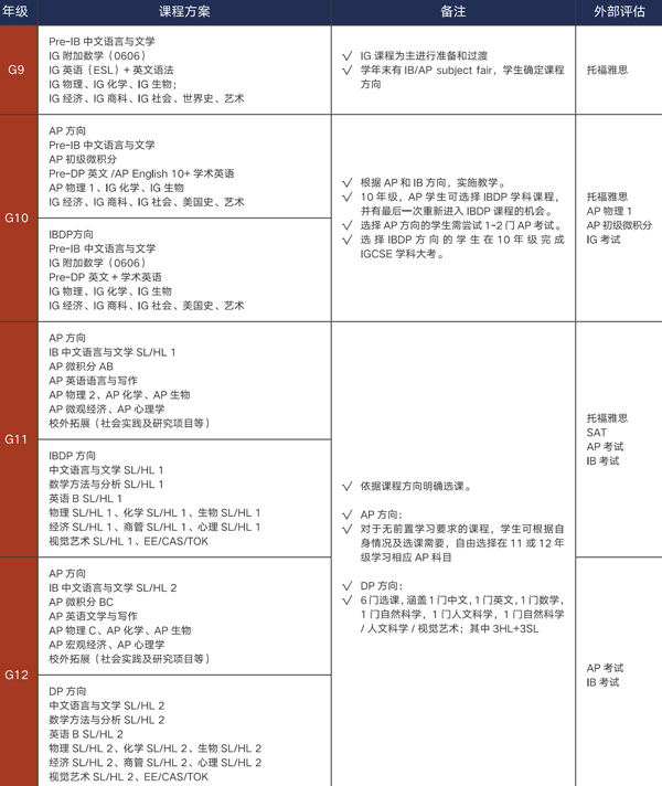 上海浦东万科高中AP课程设置