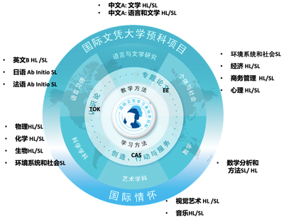 上海华旭双语学校高中部IB课程