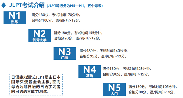 日本JLPT考试